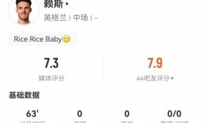 华体会体育-赖斯本场1射进1球+1关键传球 5对抗2成功 4传中1成功 获评7.9分