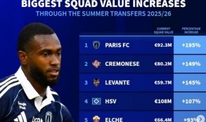 华体会体育-德转列今夏身价上涨比例榜：桑德兰+69%列第7，汉堡、萨索洛在列